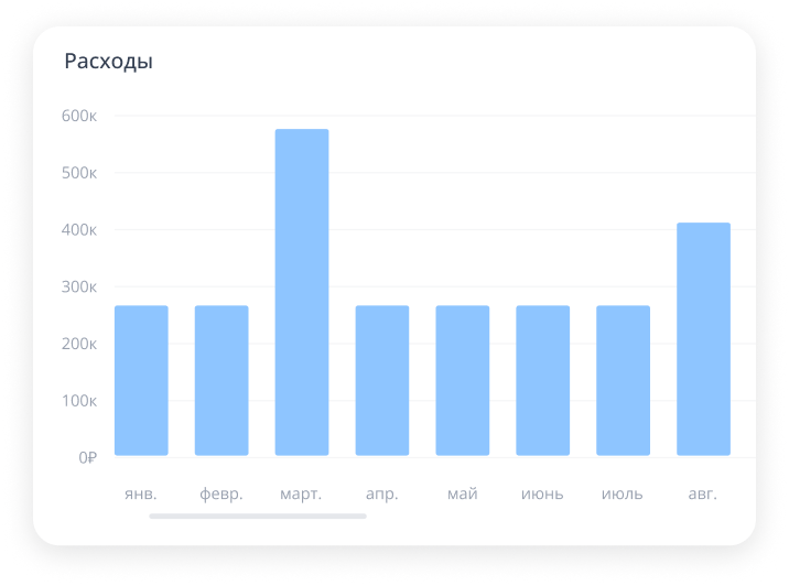 Диаграмма распределения бюджета проекта